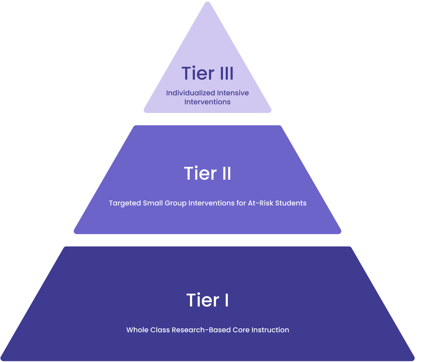 MTSS Tiers pyramid showing Tier I whole class instruction, Tier II targeted small group interventions, and Tier III individualized intensive interventions