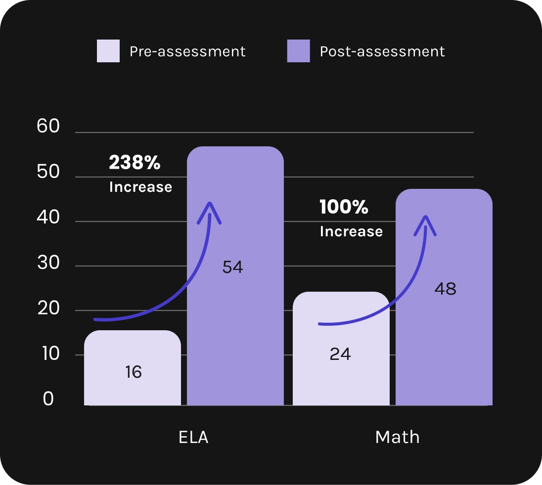 Impact Report: Sumter County School District